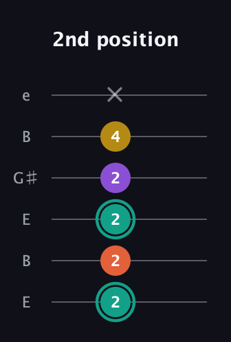 F♯ Major 6th guitar tab — 2nd position (2 2 2 2 4 x) in Open E Tuning (EBEG♯BE)