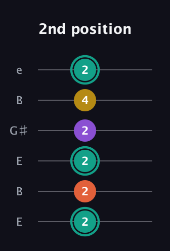F♯ Major 6th guitar tab — 2nd position (2 2 2 2 4 2) in Open E Tuning (EBEG♯BE)