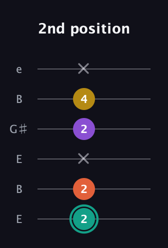 F♯ Major 6th guitar tab — 2nd position (2 2 x 2 4 x) in Open E Tuning (EBEG♯BE)