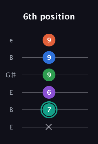 F♯ Major 7th Added 9th guitar tab — 6th position (x 7 6 9 9 9) in Open E Tuning (EBEG♯BE)