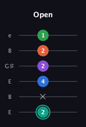 F♯ Major 7th Added 9th guitar tab — Open (2 x 4 2 2 1) in Open E Tuning (EBEG♯BE)