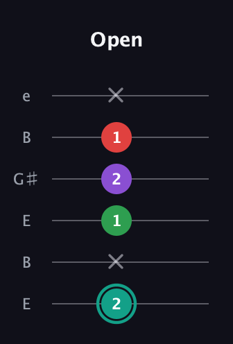 F♯ Major 7th Flat 5th guitar tab — Open (2 x 1 2 1 x) in Open E Tuning (EBEG♯BE)