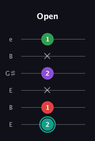 F♯ Major 7th Flat 5th guitar tab — Open (2 1 x 2 x 1) in Open E Tuning (EBEG♯BE)