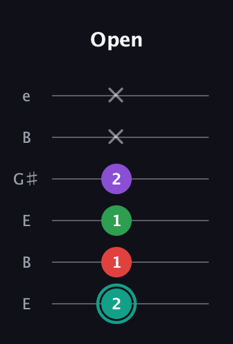 F♯ Major 7th Flat 5th guitar tab — Open (2 1 1 2 x x) in Open E Tuning (EBEG♯BE)