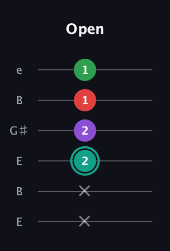 F♯ Major 7th Flat 5th guitar tab — Open (x x 2 2 1 1) in Open E Tuning (EBEG♯BE)