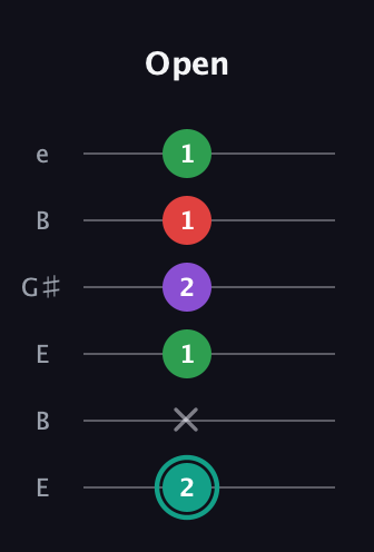 F♯ Major 7th Flat 5th guitar tab — Open (2 x 1 2 1 1) in Open E Tuning (EBEG♯BE)