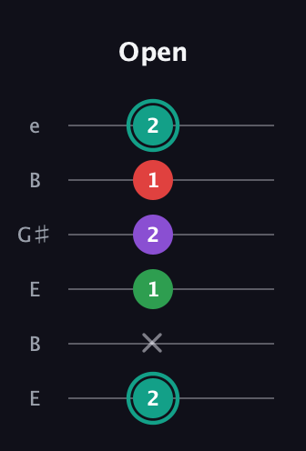 F♯ Major 7th Flat 5th guitar tab — Open (2 x 1 2 1 2) in Open E Tuning (EBEG♯BE)
