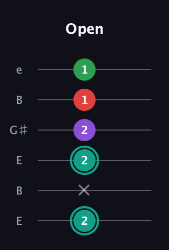 F♯ Major 7th Flat 5th guitar tab — Open (2 x 2 2 1 1) in Open E Tuning (EBEG♯BE)