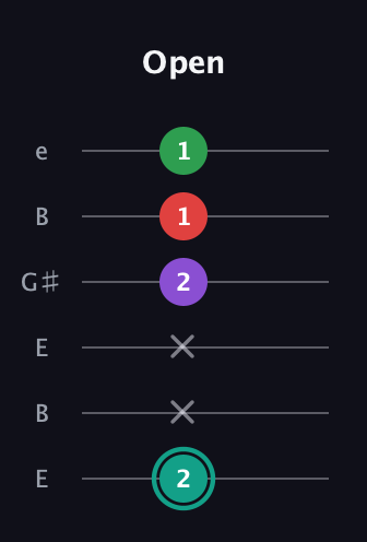 F♯ Major 7th Flat 5th guitar tab — Open (2 x x 2 1 1) in Open E Tuning (EBEG♯BE)