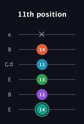 F♯ Major 7th Flat 9th guitar tab — 11th position (14 11 13 11 14 x) in Open E Tuning (EBEG♯BE)