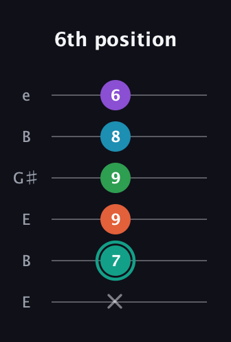 F♯ Major 7th Flat 9th guitar tab — 6th position (x 7 9 9 8 6) in Open E Tuning (EBEG♯BE)