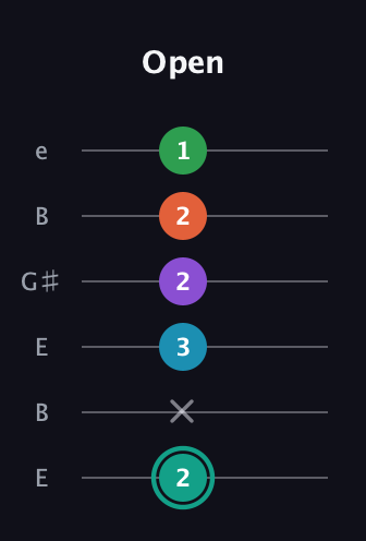 F♯ Major 7th Flat 9th guitar tab — Open (2 x 3 2 2 1) in Open E Tuning (EBEG♯BE)