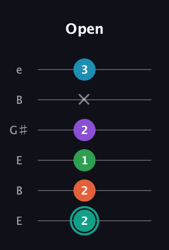 F♯ Major 7th Flat 9th guitar tab — Open (2 2 1 2 x 3) in Open E Tuning (EBEG♯BE)