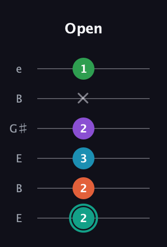 F♯ Major 7th Flat 9th guitar tab — Open (2 2 3 2 x 1) in Open E Tuning (EBEG♯BE)
