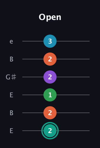 F♯ Major 7th Flat 9th guitar tab — Open (2 2 1 2 2 3) in Open E Tuning (EBEG♯BE)