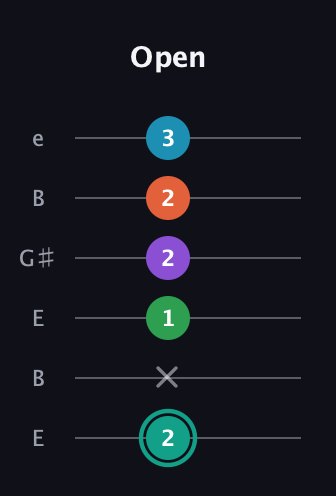 F♯ Major 7th Flat 9th guitar tab — Open (2 x 1 2 2 3) in Open E Tuning (EBEG♯BE)