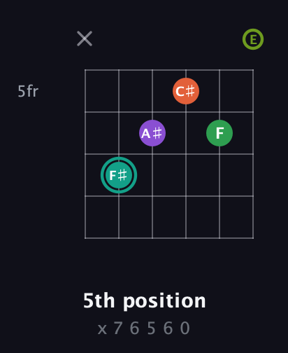 F♯ Major 7th Sharp 13th guitar chord — 5th position (x 7 6 5 6 0) fretboard diagram in Open E Tuning (EBEG♯BE)