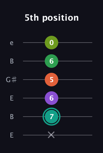 F♯ Major 7th Sharp 13th guitar tab — 5th position (x 7 6 5 6 0) in Open E Tuning (EBEG♯BE)