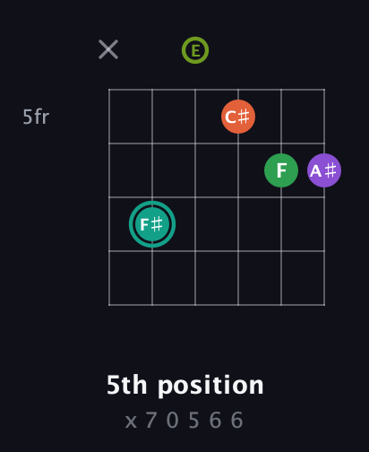 F♯ Major 7th Sharp 13th guitar chord — 5th position (x 7 0 5 6 6) fretboard diagram in Open E Tuning (EBEG♯BE)