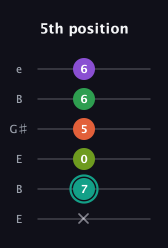 F♯ Major 7th Sharp 13th guitar tab — 5th position (x 7 0 5 6 6) in Open E Tuning (EBEG♯BE)