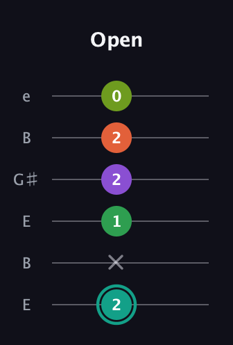 F♯ Major 7th Sharp 13th guitar tab — Open (2 x 1 2 2 0) in Open E Tuning (EBEG♯BE)