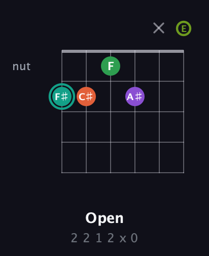F♯ Major 7th Sharp 13th guitar chord — Open (2 2 1 2 x 0) fretboard diagram in Open E Tuning (EBEG♯BE)