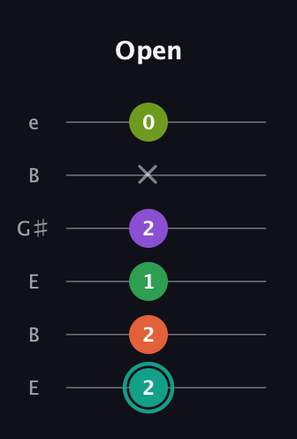 F♯ Major 7th Sharp 13th guitar tab — Open (2 2 1 2 x 0) in Open E Tuning (EBEG♯BE)