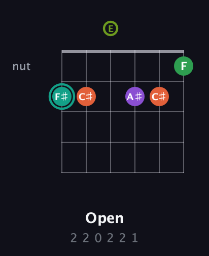 F♯ Major 7th Sharp 13th guitar chord — Open (2 2 0 2 2 1) fretboard diagram in Open E Tuning (EBEG♯BE)