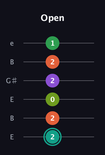 F♯ Major 7th Sharp 13th guitar tab — Open (2 2 0 2 2 1) in Open E Tuning (EBEG♯BE)