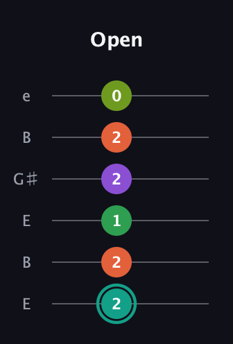 F♯ Major 7th Sharp 13th guitar tab — Open (2 2 1 2 2 0) in Open E Tuning (EBEG♯BE)