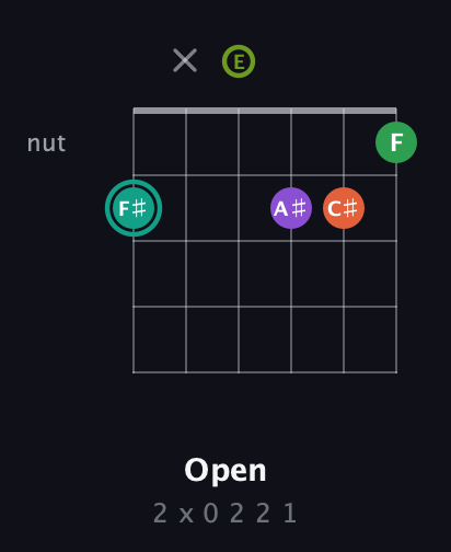 F♯ Major 7th Sharp 13th guitar chord — Open (2 x 0 2 2 1) fretboard diagram in Open E Tuning (EBEG♯BE)