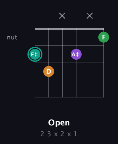 F♯ Major 7th Sharp 5th guitar chord — Open (2 3 x 2 x 1) fretboard diagram in Open E Tuning (EBEG♯BE)
