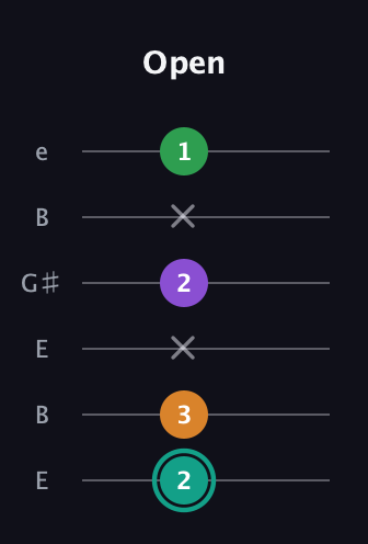 F♯ Major 7th Sharp 5th guitar tab — Open (2 3 x 2 x 1) in Open E Tuning (EBEG♯BE)
