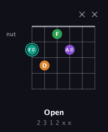 F♯ Major 7th Sharp 5th guitar chord — Open (2 3 1 2 x x) fretboard diagram in Open E Tuning (EBEG♯BE)