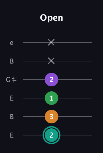 F♯ Major 7th Sharp 5th guitar tab — Open (2 3 1 2 x x) in Open E Tuning (EBEG♯BE)