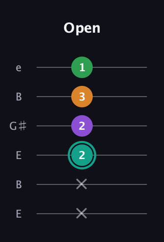 F♯ Major 7th Sharp 5th guitar tab — Open (x x 2 2 3 1) in Open E Tuning (EBEG♯BE)