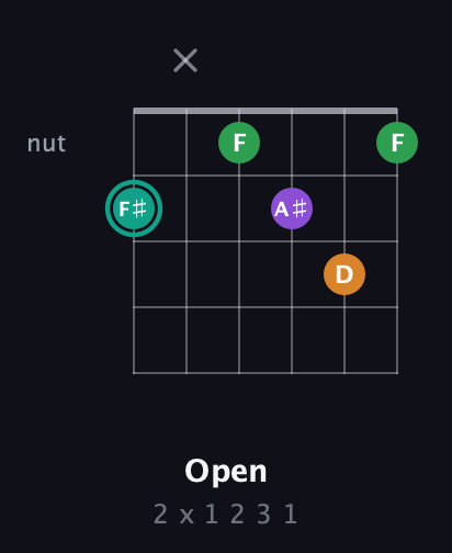 F♯ Major 7th Sharp 5th guitar chord — Open (2 x 1 2 3 1) fretboard diagram in Open E Tuning (EBEG♯BE)