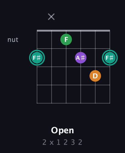 F♯ Major 7th Sharp 5th guitar chord — Open (2 x 1 2 3 2) fretboard diagram in Open E Tuning (EBEG♯BE)
