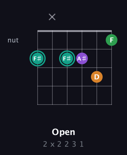 F♯ Major 7th Sharp 5th guitar chord — Open (2 x 2 2 3 1) fretboard diagram in Open E Tuning (EBEG♯BE)