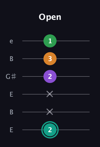 F♯ Major 7th Sharp 5th guitar tab — Open (2 x x 2 3 1) in Open E Tuning (EBEG♯BE)
