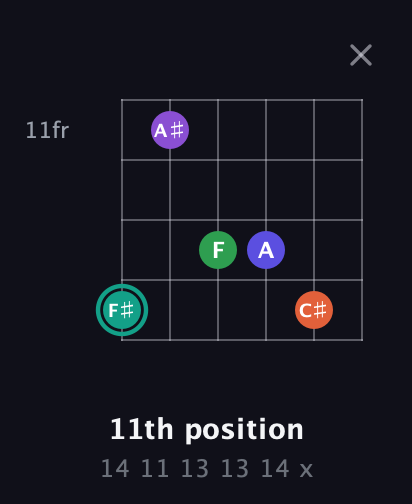 F♯ Major 7th Sharp 9th guitar chord — 11th position (14 11 13 13 14 x) fretboard diagram in Open E Tuning (EBEG♯BE)