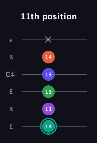 F♯ Major 7th Sharp 9th guitar tab — 11th position (14 11 13 13 14 x) in Open E Tuning (EBEG♯BE)