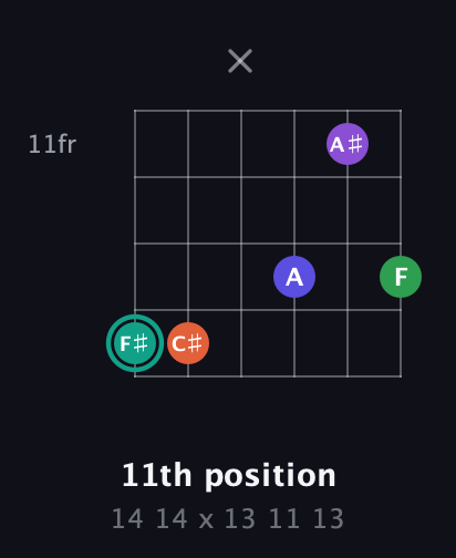 F♯ Major 7th Sharp 9th guitar chord — 11th position (14 14 x 13 11 13) fretboard diagram in Open E Tuning (EBEG♯BE)