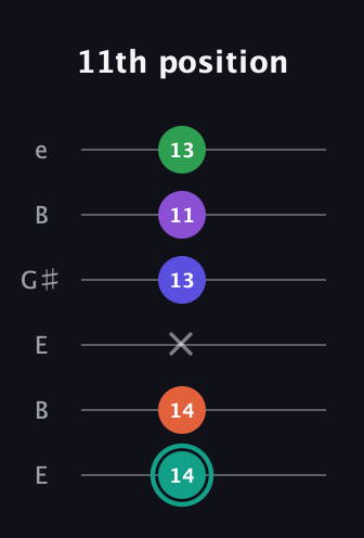 F♯ Major 7th Sharp 9th guitar tab — 11th position (14 14 x 13 11 13) in Open E Tuning (EBEG♯BE)