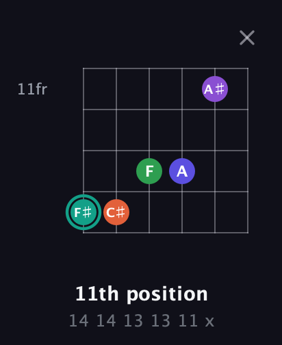 F♯ Major 7th Sharp 9th guitar chord — 11th position (14 14 13 13 11 x) fretboard diagram in Open E Tuning (EBEG♯BE)