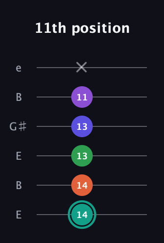 F♯ Major 7th Sharp 9th guitar tab — 11th position (14 14 13 13 11 x) in Open E Tuning (EBEG♯BE)