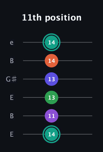 F♯ Major 7th Sharp 9th guitar tab — 11th position (14 11 13 13 14 14) in Open E Tuning (EBEG♯BE)