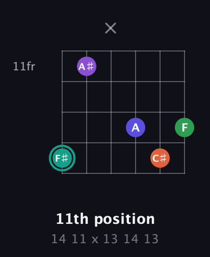 F♯ Major 7th Sharp 9th guitar chord — 11th position (14 11 x 13 14 13) fretboard diagram in Open E Tuning (EBEG♯BE)