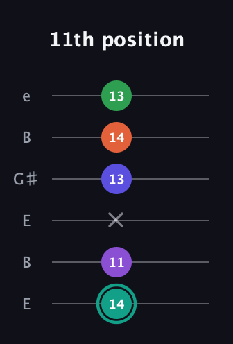 F♯ Major 7th Sharp 9th guitar tab — 11th position (14 11 x 13 14 13) in Open E Tuning (EBEG♯BE)