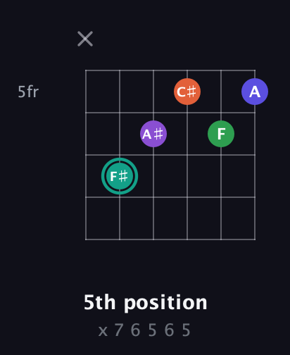 F♯ Major 7th Sharp 9th guitar chord — 5th position (x 7 6 5 6 5) fretboard diagram in Open E Tuning (EBEG♯BE)
